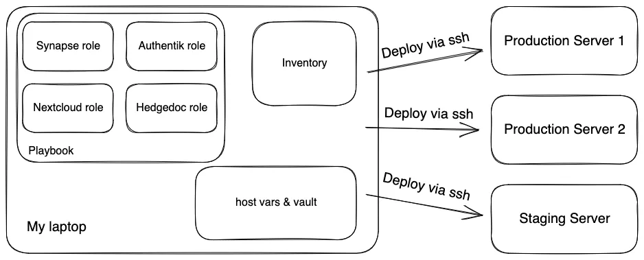 The same schema as above, except files are now called roles, the list of servers is called "inventory" and the credentials and options are called "host vars & vault."