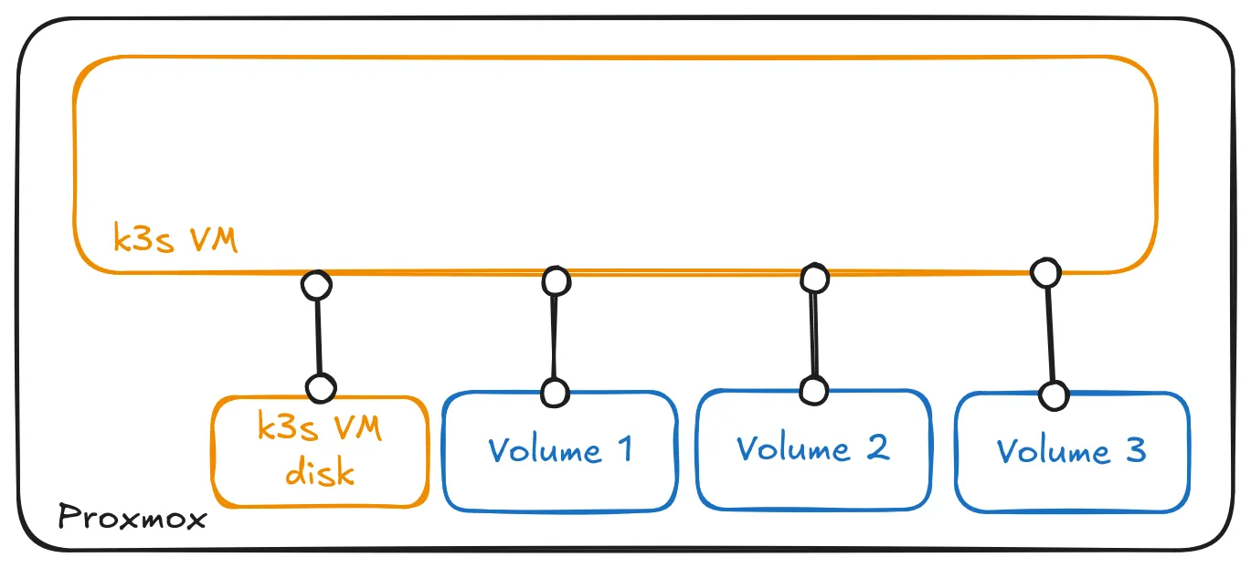 A diagram shows a big box called Proxmox. It contains a big box called "k3s VM". This time the "k3s VM" box is empty. In the Proxmox box there are four boxes: one called "k3s VM disk" and three volumes.