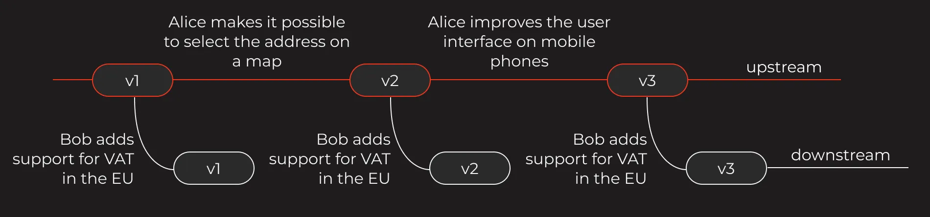 A schema explaining how rebasing works. It shows that if someone maintains a downstream fork, they have to carry the upstream changes every time they are pushed to the main branch.